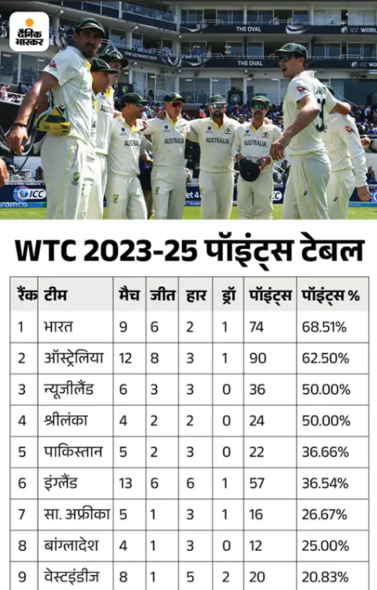 WTC फाइनल खेलने के लिए भारत को चाहिए 7 जीत:10 टेस्ट बाकी, इनमें 5 ऑस्ट्रेलिया के खिलाफ; न्यूजीलैंड भी देगा चुनौती